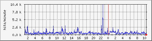 apache2_hits Traffic Graph