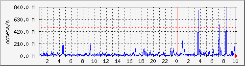apache2_traffic Traffic Graph