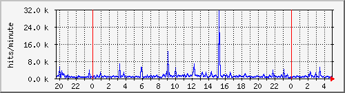 apache2_ww1_hits Traffic Graph
