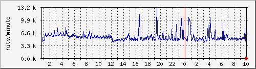 apache2_ww2_hits Traffic Graph