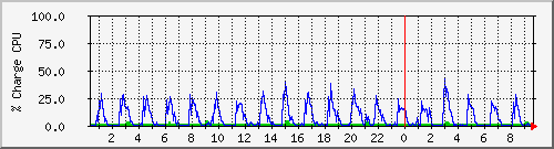 cpu Traffic Graph