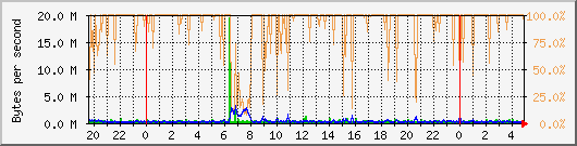vmbr0 Traffic Graph